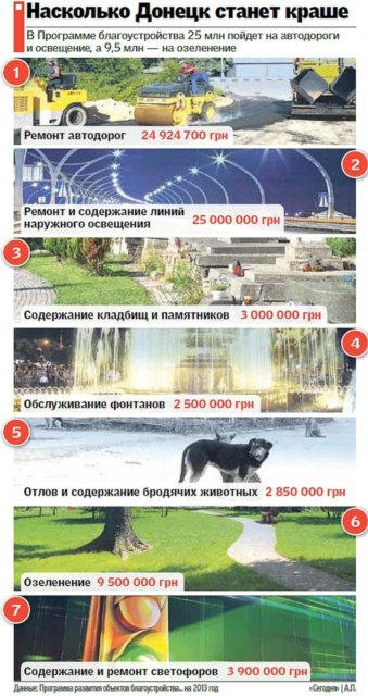 В 2013 году Донецк облагородят на 210 миллионов гривен (фото + смета)