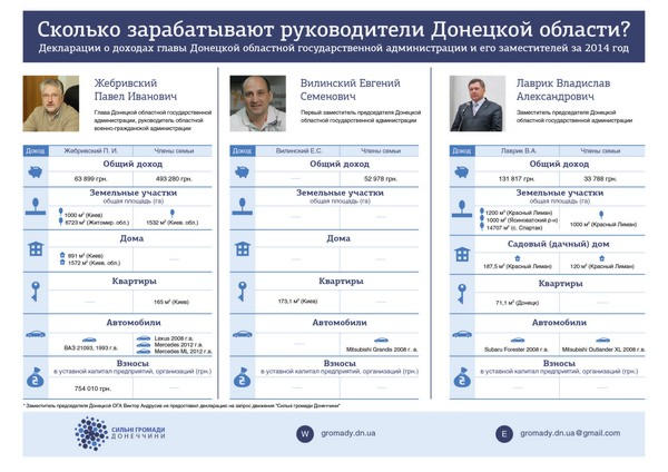 Сколько зарабатывают руководители Донецкой области