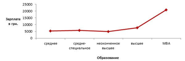 Как влияет возраст и диплом на зарплату украинцев