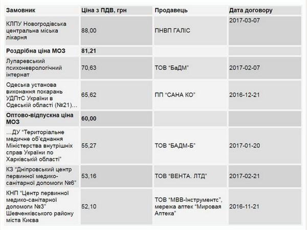 Новогродовская больница покупает медикаменты по наивысшим в Украине ценам