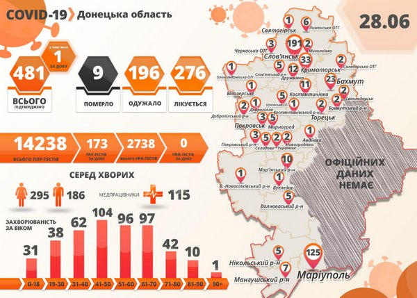 В Донецкой области подтвержден уже 481 случай COVID-19