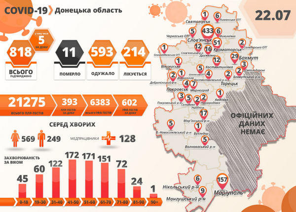 В Донецкой области выявлено еще 5 случаев COVID-19