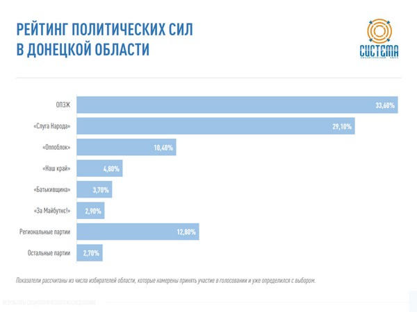 Партия «Слуга Народа» показывает наибольший электоральный рост в Донецкой области – исследование