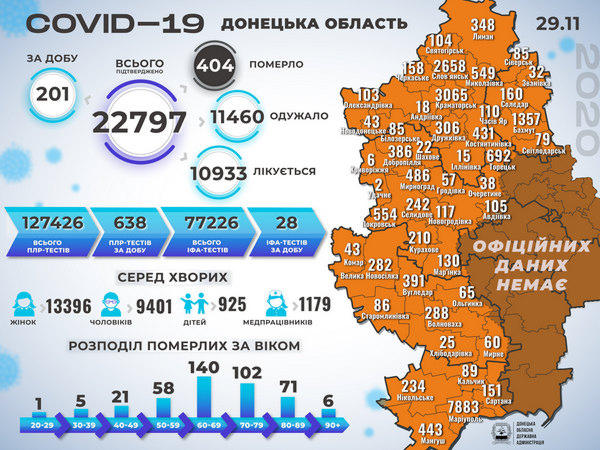 Количество выявленных случаев COVID-19 в Донецкой области приближается к 23 тысячам