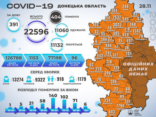 За сутки в Донецкой области зафиксирован 391 новый случай COVID-19 и один смертельный случай