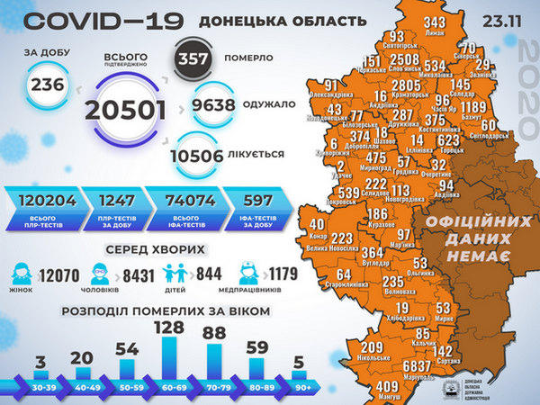 В Донецкой области выявлено 236 новых случаев COVID-19, в том числе в Селидовской, Новогродовской и Покровской ОТГ