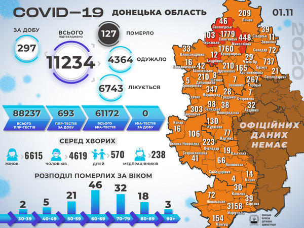 В Донецкой области - 12 смертей и 297 новых случаев COVID-19, в том числе в Покровской и Новогродовской ОТГ