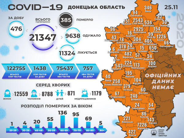 В Донецкой области выявлено 476 новых случаев COVID-19, в том числе в Селидовской и Покровской ОТГ