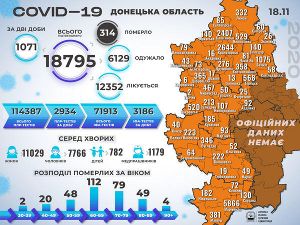 В Донецкой области - 1071 новый случай COVID-19, из которых 29 - в Селидовской, Новогродовской и Покровской ОТГ