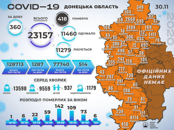 В Донецкой области выявлено 360 новых случаев COVID-19, в том числе в Новогродовской и Покровской ОТГ