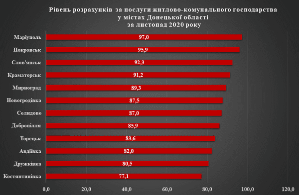 Жители Покровска - среди лидеров по оплате коммунальных услуг на Донетчине